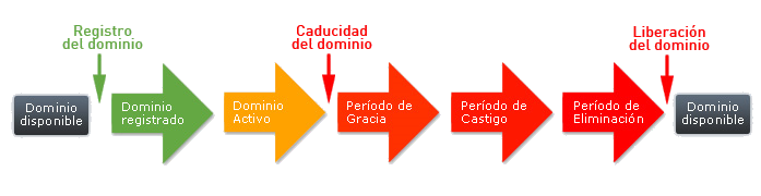 ciclo de vida de los dominios