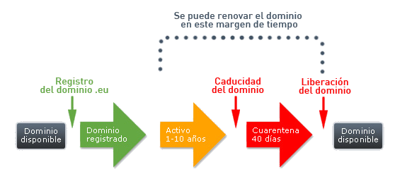 ciclo de vida dominios .eu